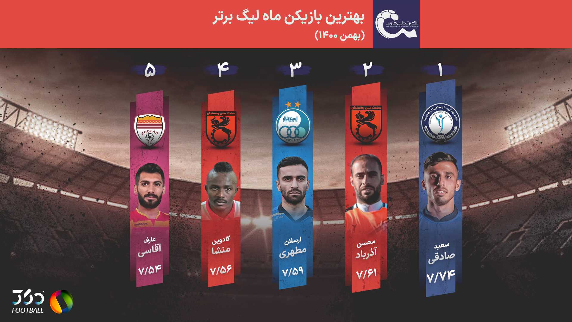 صادقی؛ بهترین بازیکن بهمن